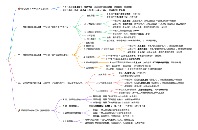 链路分佣逻辑完整介绍-秋晚数字开放平台